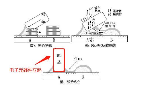 立碑現(xiàn)象出現(xiàn)的過程