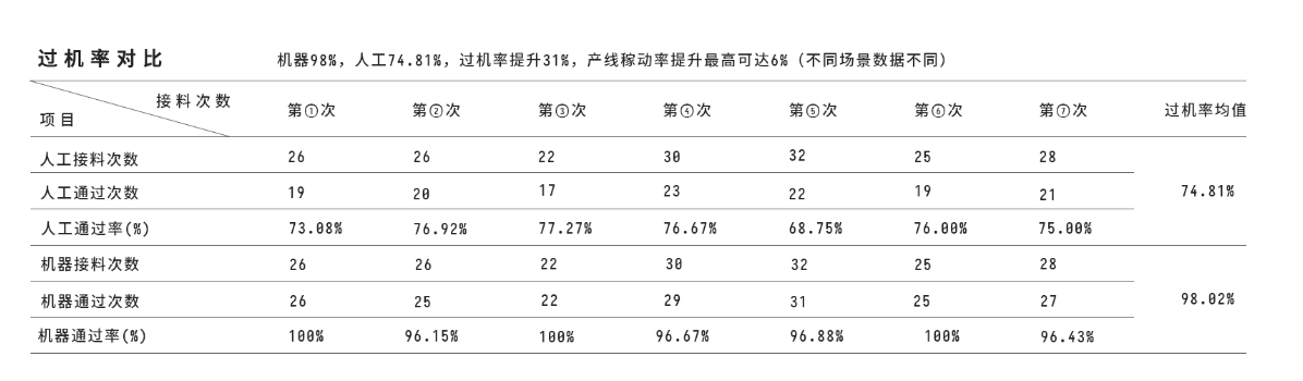 接料機(jī)與人工接料過機(jī)率數(shù)據(jù)對比